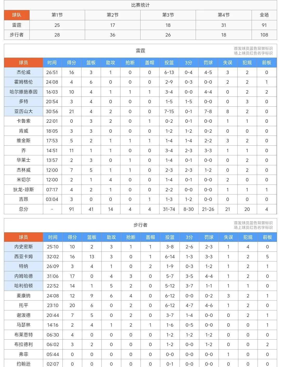 亚冠赛程吃紧，印第安纳步行者集结日篮板制胜，管理层满意，细节决定成败 